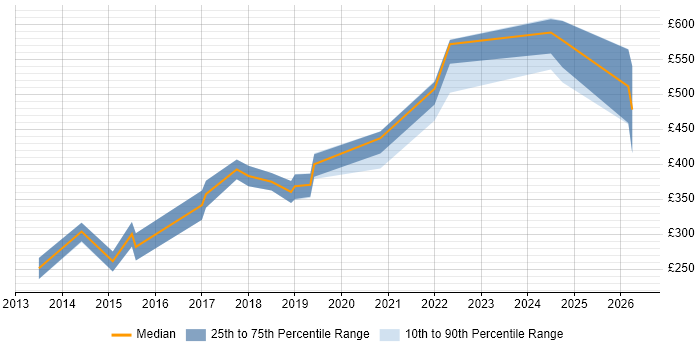 Contractor daily rate distribution trend for jobs in Exeter citing Mobile App