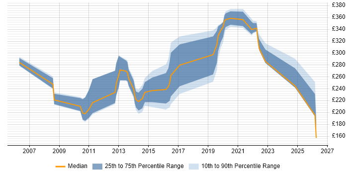 Contractor daily rate distribution trend for jobs in Exeter citing Microsoft Excel
