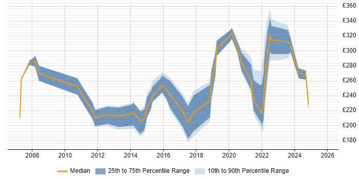 Contractor daily rate distribution trend for jobs in Exeter citing Microsoft Office