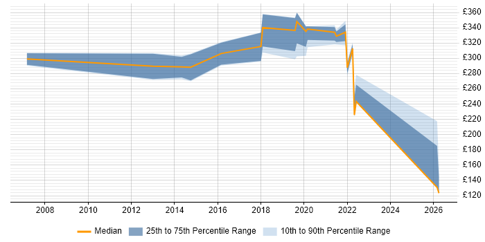 Contractor daily rate distribution trend for jobs in Exeter citing Microsoft PowerPoint