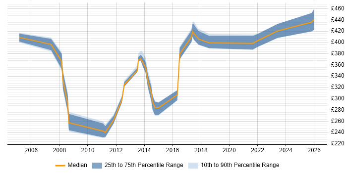 Contractor daily rate distribution trend for jobs in Exeter citing Microsoft Project