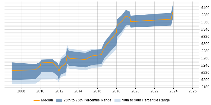Contractor daily rate distribution trend for jobs in Exeter citing MySQL