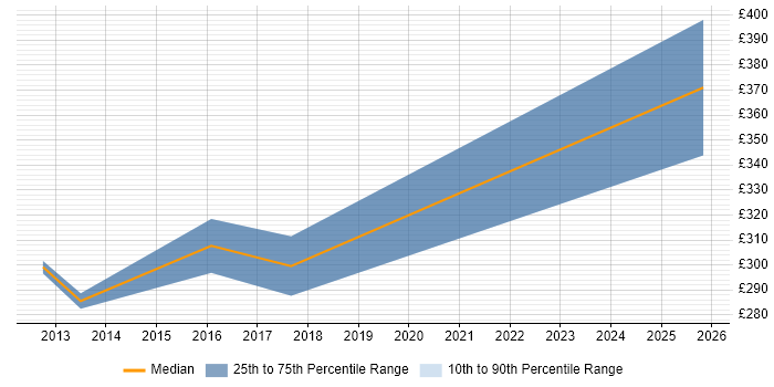 Contractor daily rate distribution trend for Network Analyst job vacancies in Exeter