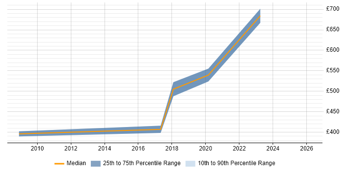 Contractor daily rate distribution trend for Network Architect job vacancies in Exeter