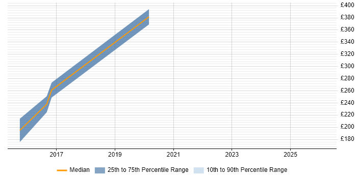 Contractor daily rate distribution trend for jobs in Exeter citing Network Architecture