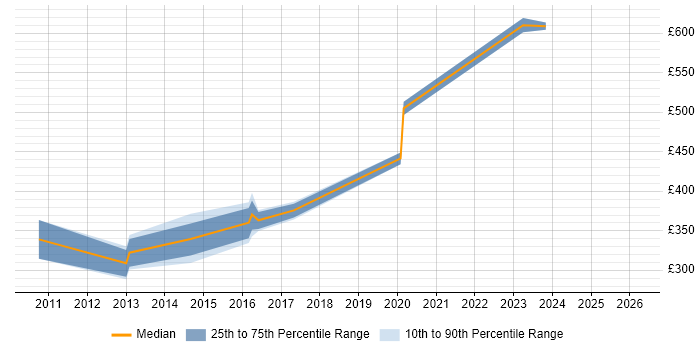 Contractor daily rate distribution trend for jobs in Exeter citing Network Design