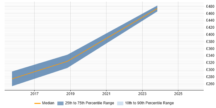 Contractor daily rate distribution trend for Network Infrastructure Engineer job vacancies in Exeter