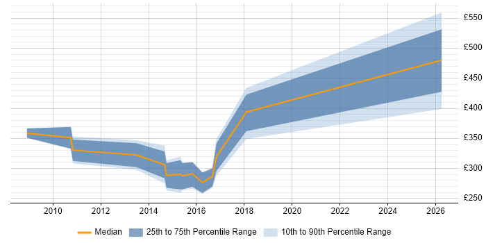 Contractor daily rate distribution trend for Network Specialist job vacancies in Exeter