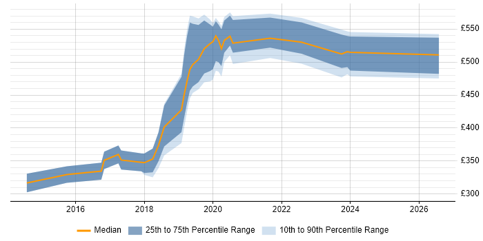 Contractor daily rate distribution trend for jobs in Exeter citing Node.js