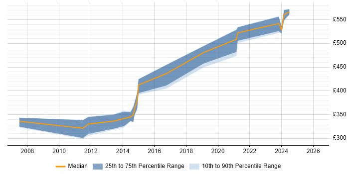 Contractor daily rate distribution trend for jobs in Exeter citing Non-Functional Testing