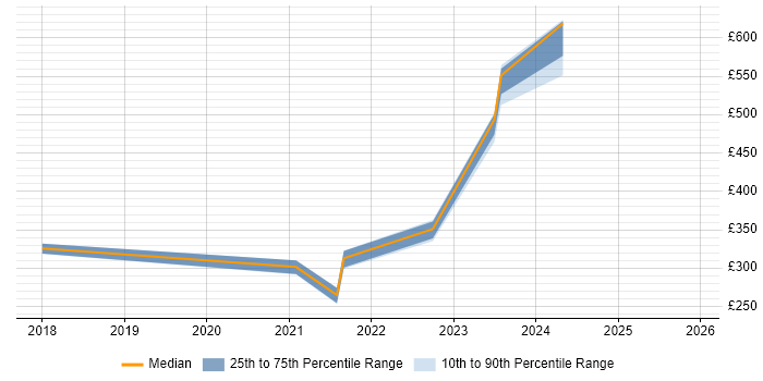Contractor daily rate distribution trend for jobs in Exeter citing OneDrive