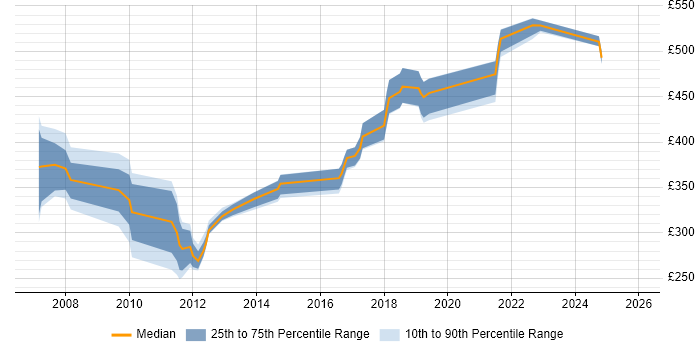 Contractor daily rate distribution trend for jobs in Exeter citing OO