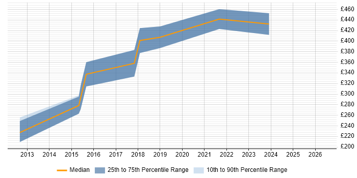 Contractor daily rate distribution trend for jobs in Exeter citing OOP
