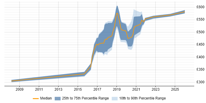 Contractor daily rate distribution trend for jobs in Exeter citing Open Source