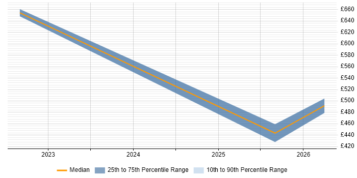 Contractor daily rate distribution trend for jobs in Exeter citing Operational Technology