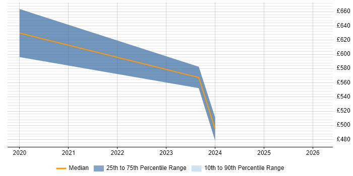 Contractor daily rate distribution trend for Operations Engineer job vacancies in Exeter