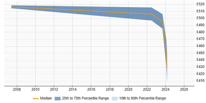 Contractor daily rate distribution trend for Operations Manager job vacancies in Exeter
