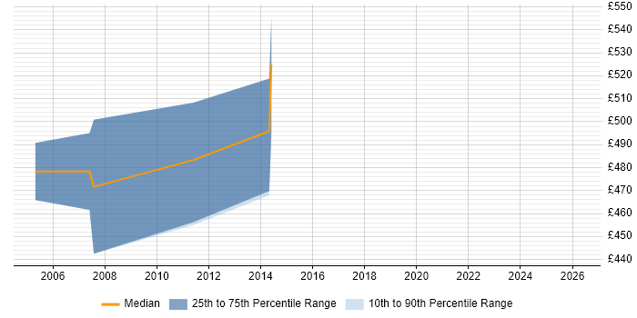 Contractor daily rate distribution trend for Oracle Consultant job vacancies in Exeter
