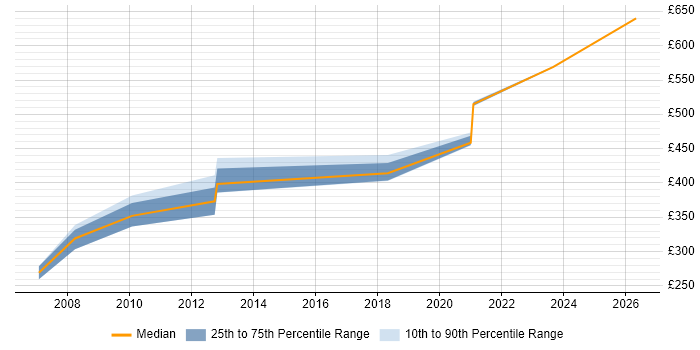 Contractor daily rate distribution trend for Oracle DBA job vacancies in Exeter