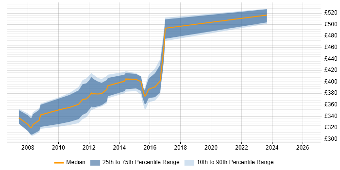Contractor daily rate distribution trend for Oracle Developer job vacancies in Exeter