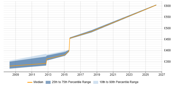 Contractor daily rate distribution trend for jobs in Exeter citing Oracle Enterprise Manager