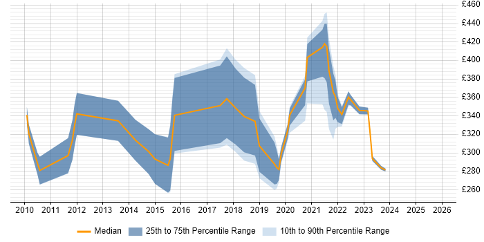 Contractor daily rate distribution trend for jobs in Exeter citing Organisational Skills