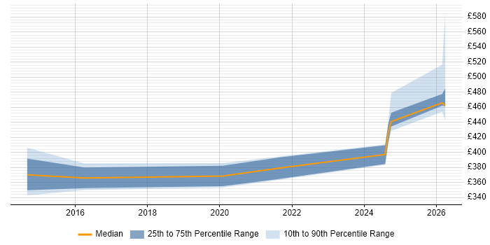 Contractor daily rate distribution trend for jobs in Exeter citing OSPF