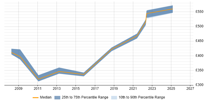 Contractor daily rate distribution trend for jobs in Exeter citing People Management