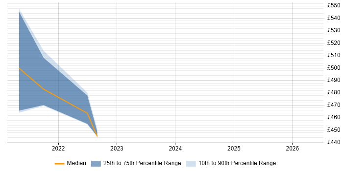 Contractor daily rate distribution trend for jobs in Exeter citing Performance Metrics
