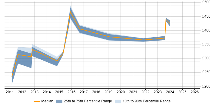Contractor daily rate distribution trend for jobs in Exeter citing Performance Tuning