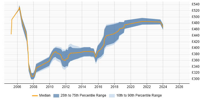 Contractor daily rate distribution trend for jobs in Exeter citing PL/SQL