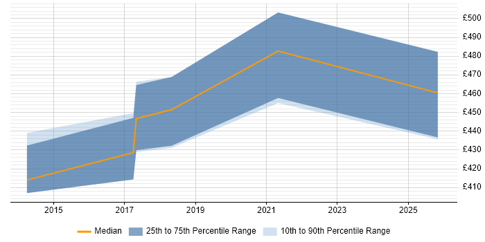 Contractor daily rate distribution trend for jobs in Exeter citing PMI Certification