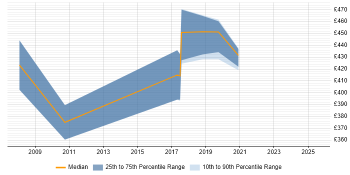 Contractor daily rate distribution trend for PMO Manager job vacancies in Exeter