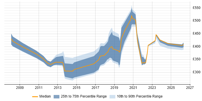 Contractor daily rate distribution trend for jobs in Exeter citing PMO