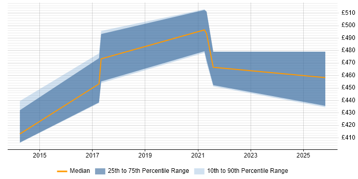 Contractor daily rate distribution trend for jobs in Exeter citing PMP