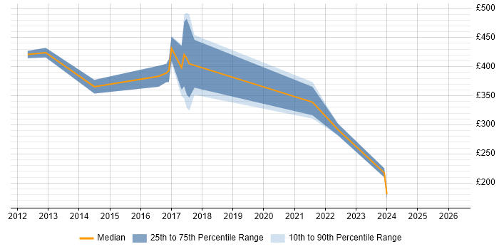 Contractor daily rate distribution trend for jobs in Exeter citing Police