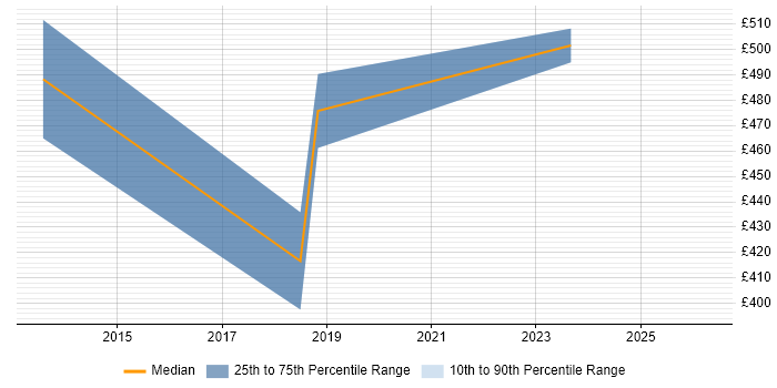 Contractor daily rate distribution trend for jobs in Exeter citing Portfolio Management