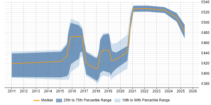 Contractor daily rate distribution trend for jobs in Exeter citing PostgreSQL