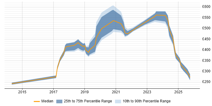 Contractor daily rate distribution trend for jobs in Exeter citing Power Platform
