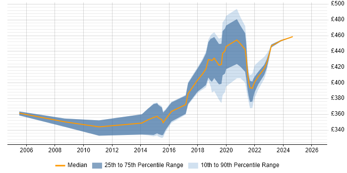 Contractor daily rate distribution trend for jobs in Exeter citing PRINCE2 Practitioner