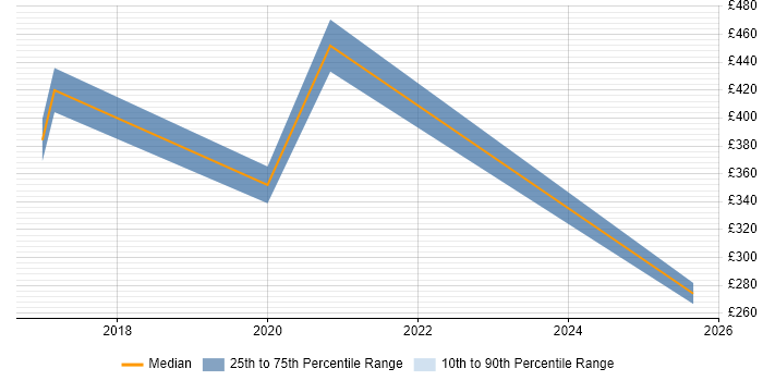 Contractor daily rate distribution trend for jobs in Exeter citing Proactive Monitoring