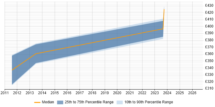 Contractor daily rate distribution trend for jobs in Exeter citing Problem Management