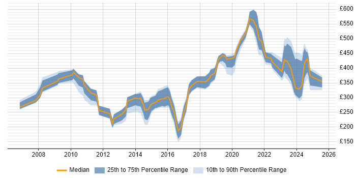 Contractor daily rate distribution trend for jobs in Exeter citing Problem-Solving Contractor daily rate distribution trend for jobs in Exeter citing Problem-Solving