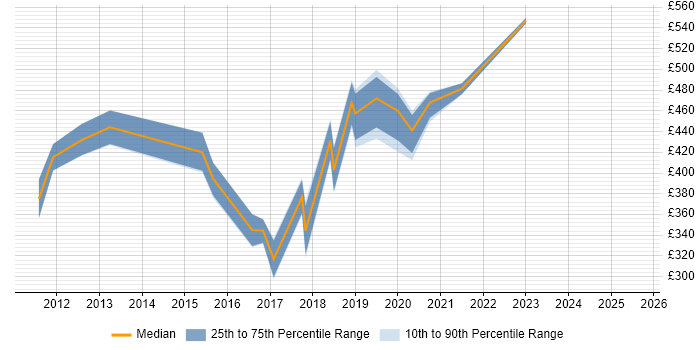 Contractor daily rate distribution trend for jobs in Exeter citing Process Improvement