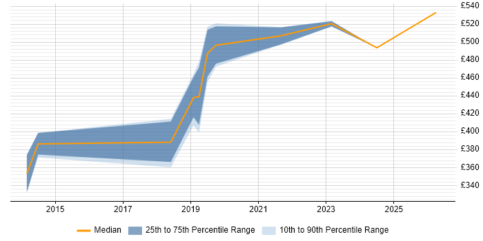 Contractor daily rate distribution trend for jobs in Exeter citing Product Backlog