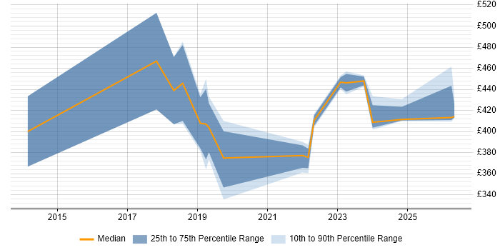 Contractor daily rate distribution trend for jobs in Exeter citing Product Management