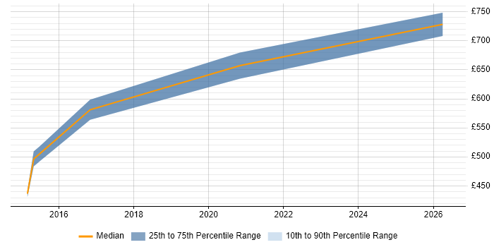Contractor daily rate distribution trend for jobs in Exeter citing Programme Governance