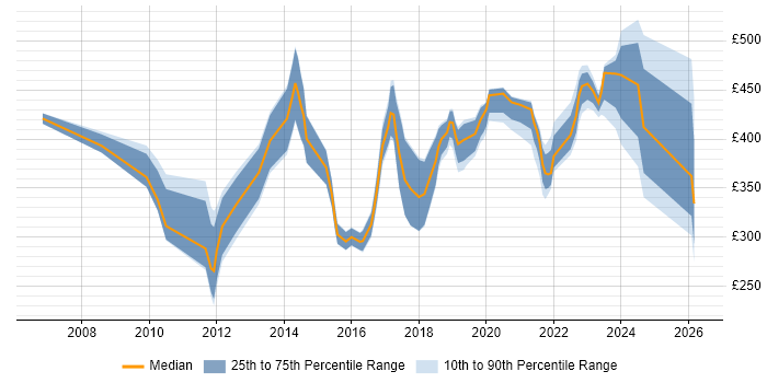 Contractor daily rate distribution trend for jobs in Exeter citing Project Delivery