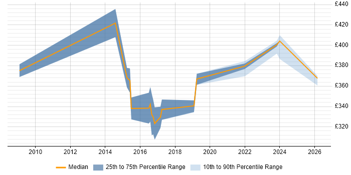 Contractor daily rate distribution trend for jobs in Exeter citing Project Governance
