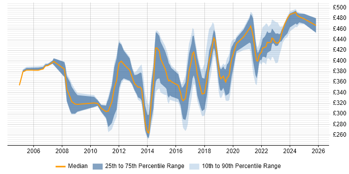Contractor daily rate distribution trend for jobs in Exeter citing Project Management